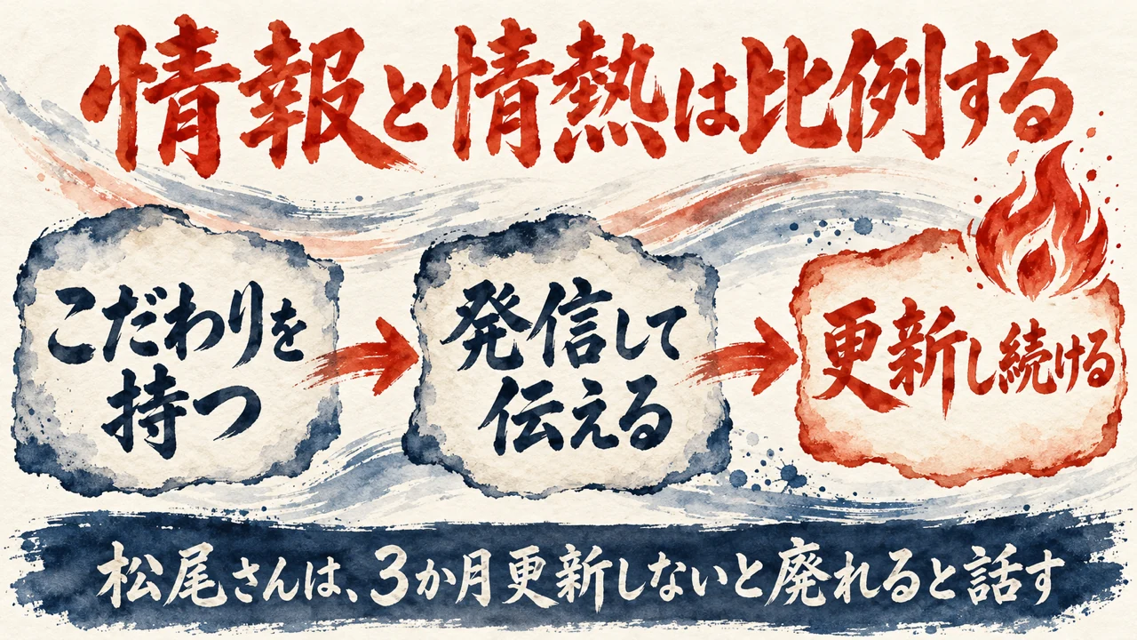 図解。こだわりを持つ、発信して伝える、更新し続ける、の三つの札が矢印で並び、燃える小さな炎の水彩画が添えられている