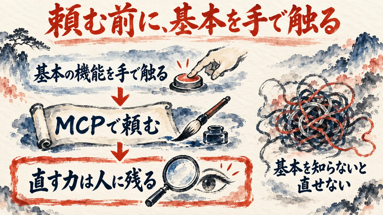 基本の機能を手で触り、MCPで頼み、直す力は人に残る、と三段で進む図解