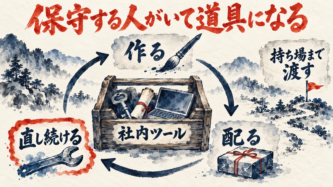 社内ツールの道具箱のまわりを、作る、配る、直し続けるの三つの札が矢印でめぐり、右に持ち場まで渡すの札を添えた図解