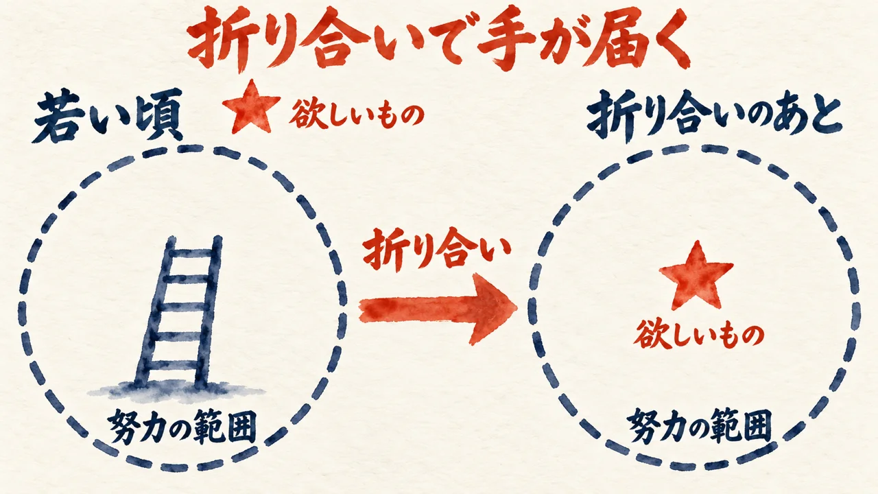 若い頃は努力の範囲の外にあった欲しいものが、折り合いのあとは範囲の中に降りてくる様子を左右の二つの丸で描いた図解