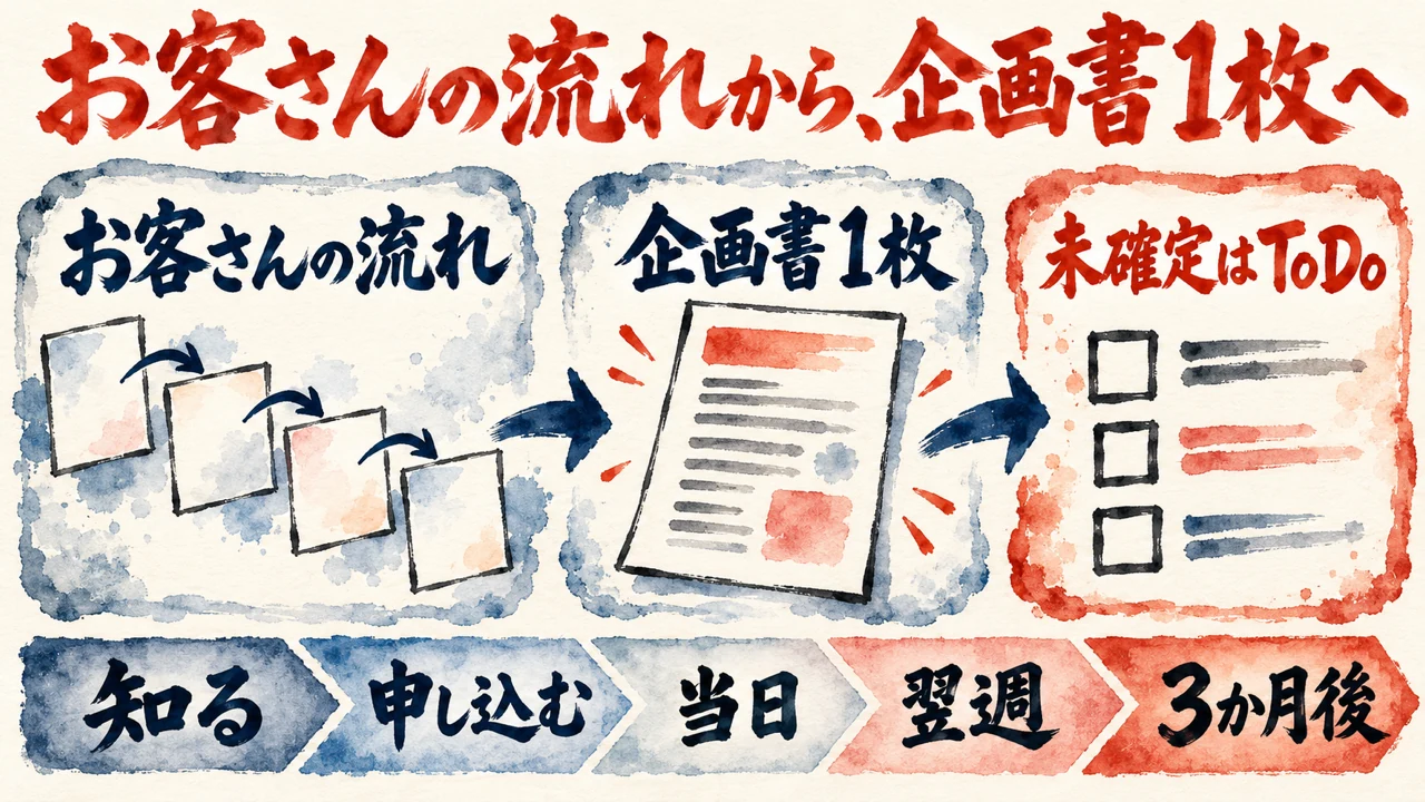 図解。お客さんの流れから企画書1枚にまとまり、未確定のToDoが残る流れを、並ぶ札の水彩画で描いた図