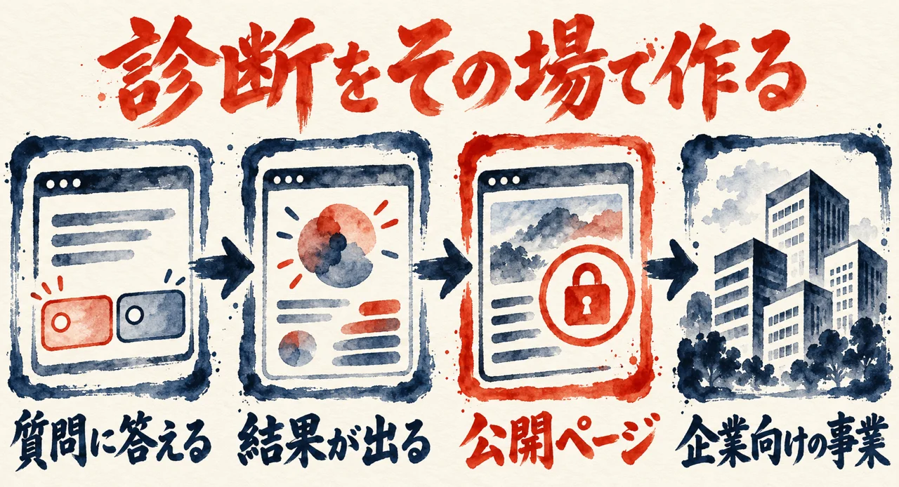 質問に答える、結果が出る、公開ページ、企業向けの事業へと四枚の札が矢印でつながる図解