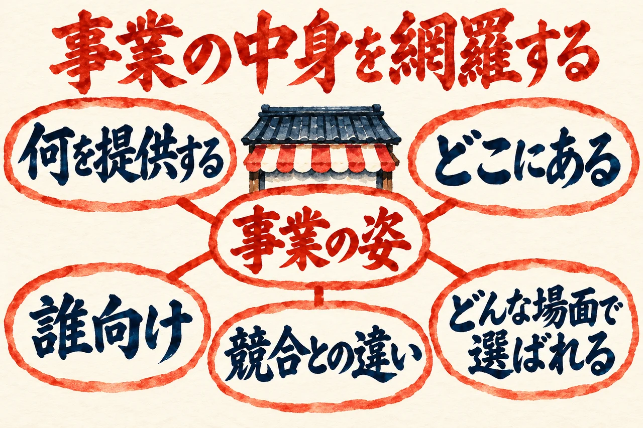 semantic completenessの図解。中央の事業から、何をする・どこで・誰に・違い・どんな場面、の五つの札が伸びている