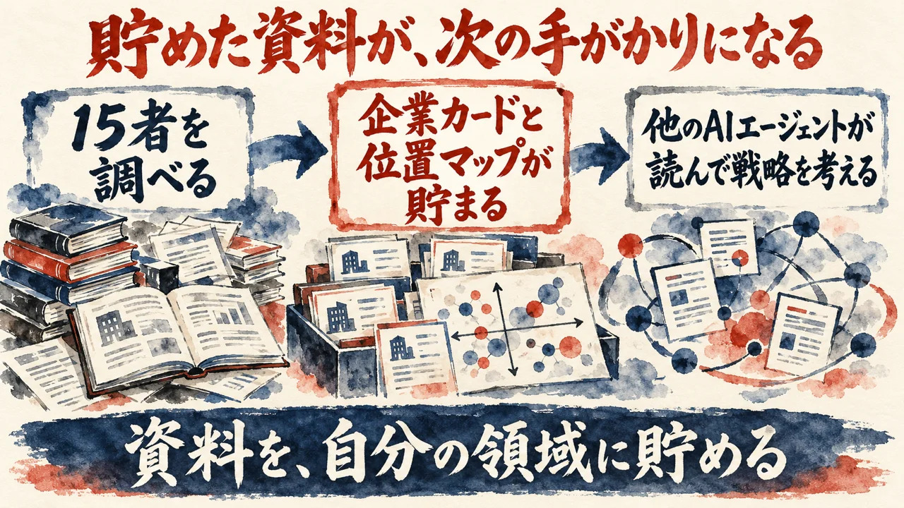 15者を調べた結果が企業カードと位置マップになって貯まり、他のAIエージェントの手がかりになる図解