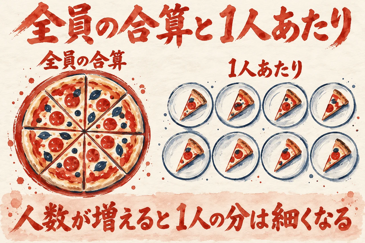 同時ユーザー数の図解。左に全員の合算の大きな数字、右に1人あたりの小さな切れ端、と並び、下に人数が増えるほど1人の分は細くなる、と添えている