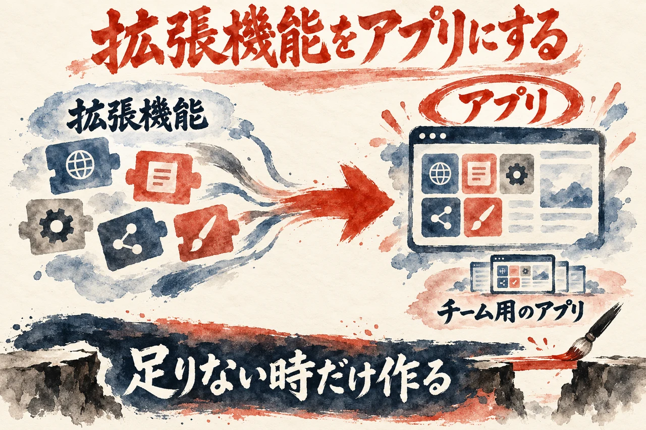 Glazeの図解。左に拡張機能、右にアプリ、真ん中に矢印、下に足りない時だけ作る、と添えている