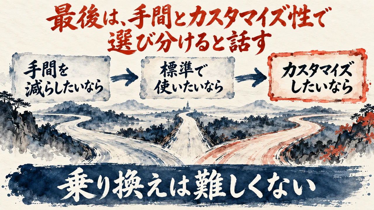 図解。手間を減らしたいなら、標準で使いたいなら、カスタマイズしたいなら、の三つの札に、分かれ道の水彩画が描かれている。見出しは、最後は、手間とカスタマイズ性で選び分けると話す