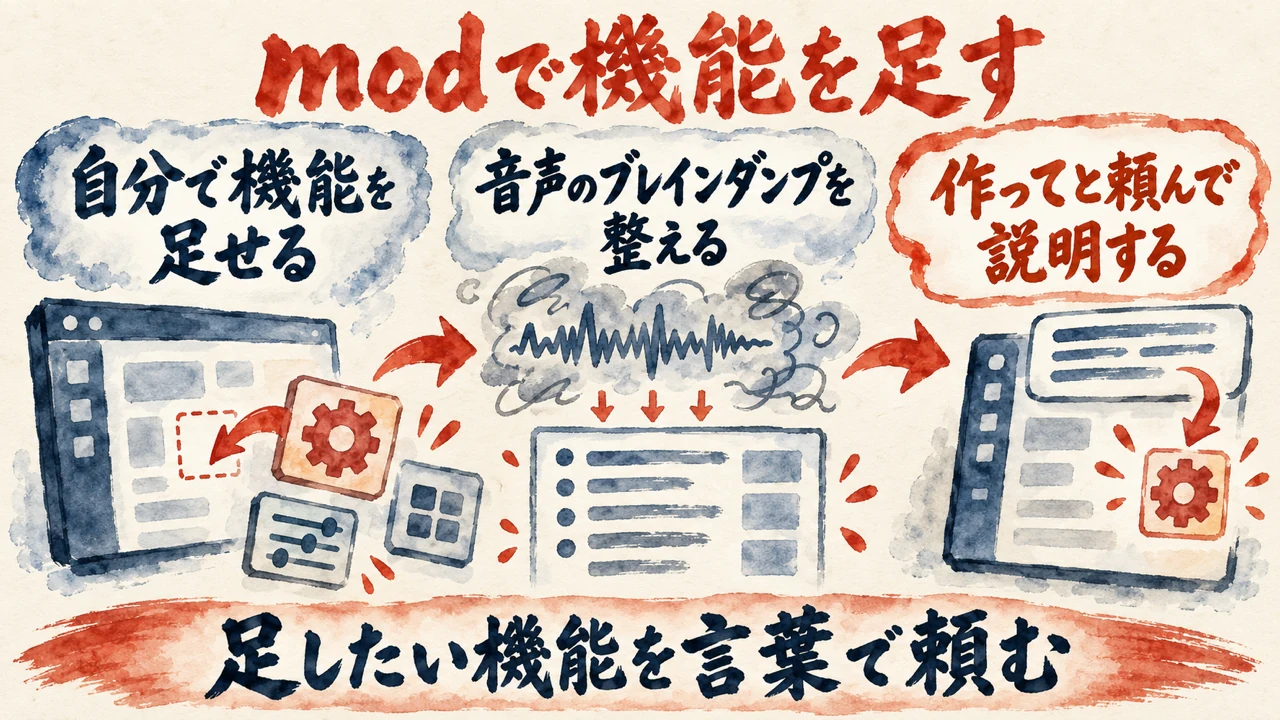 図解。自分で機能を足せる、音声のブレインダンプを整える、作ってと頼んで説明する、の三つの札で、modの使い方を示す