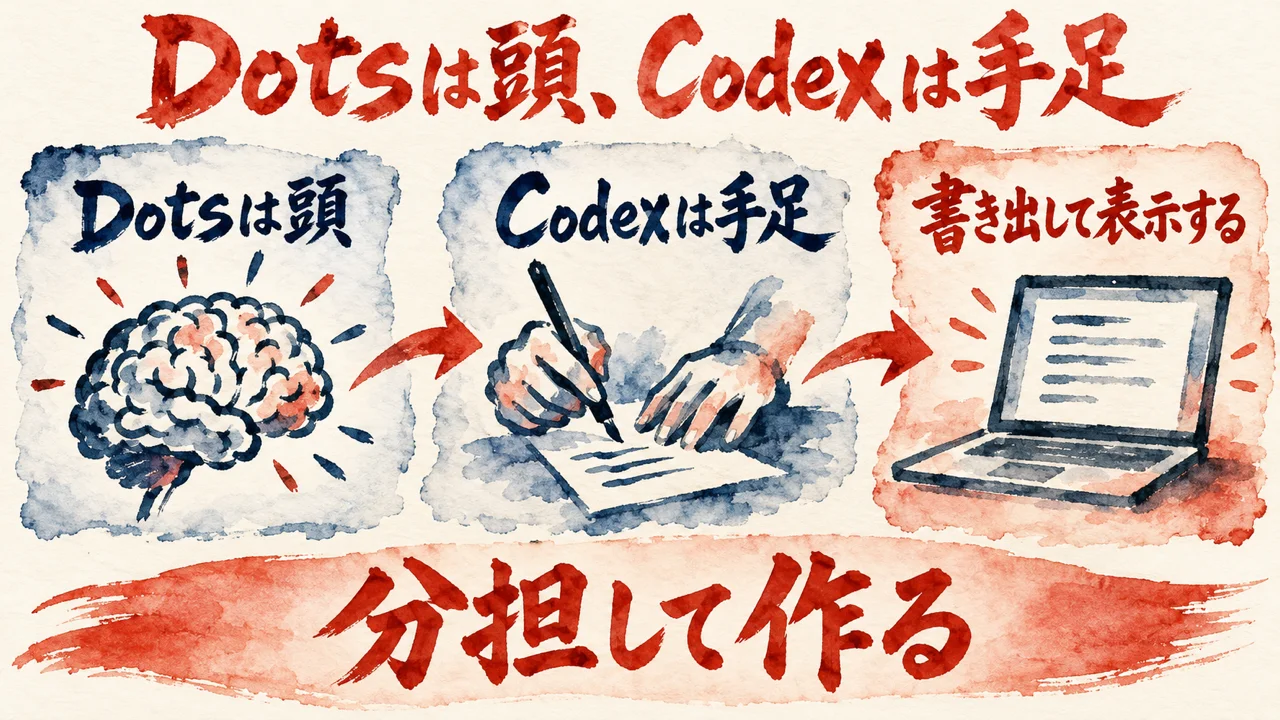 図解。Dotsは頭、Codexは手足、書き出して表示する、の三つの札に、手と頭の水彩画が描かれている。見出しはDotsは頭、Codexは手足