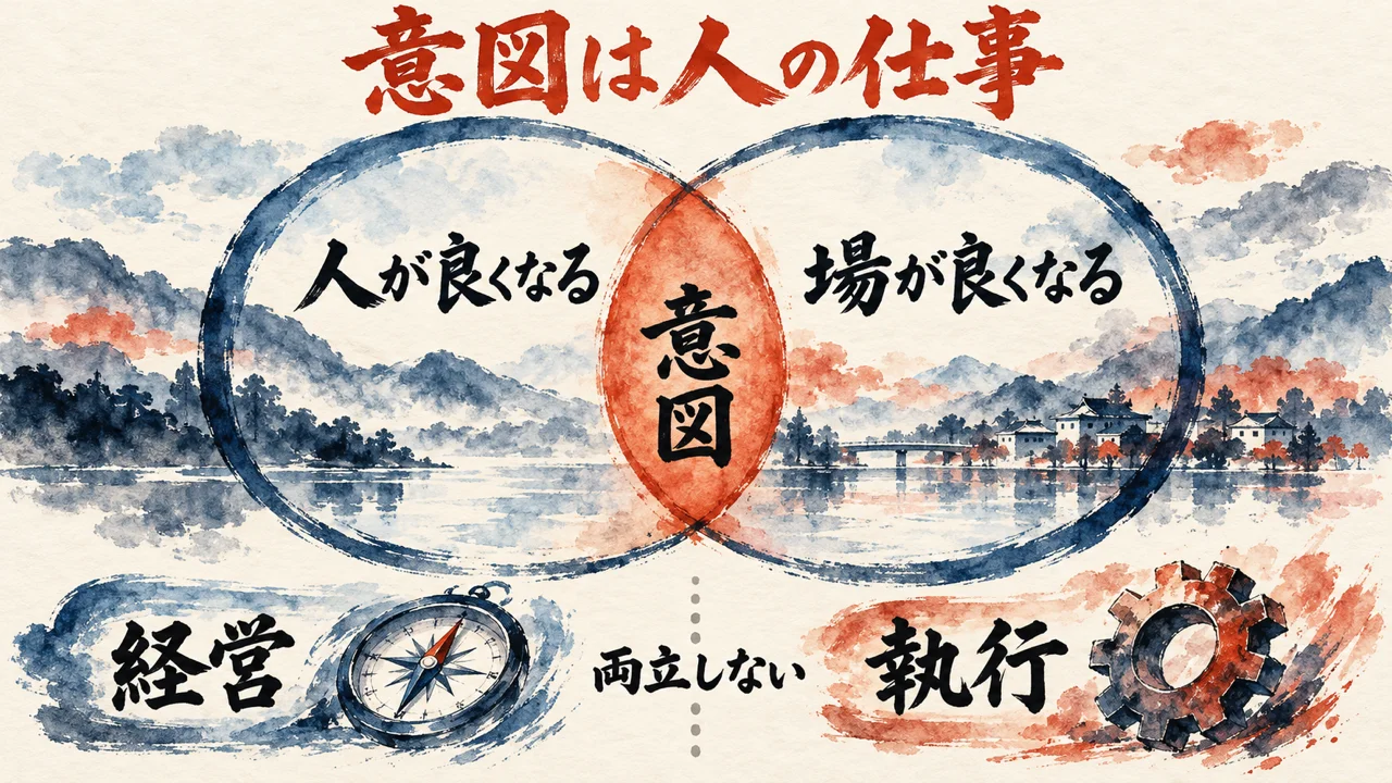 人が良くなる円と場が良くなる円の重なりを意図として朱色で塗り、下に経営と執行は両立しないと示した図解