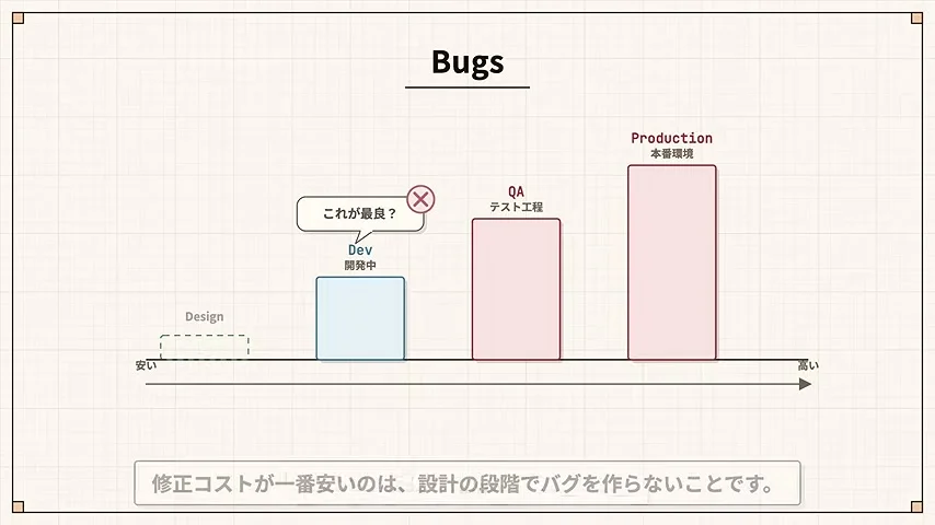 動画キャプチャ: バグの修正コストを、開発中・テスト工程・本番環境の棒グラフで見せるスライド（1:47頃）