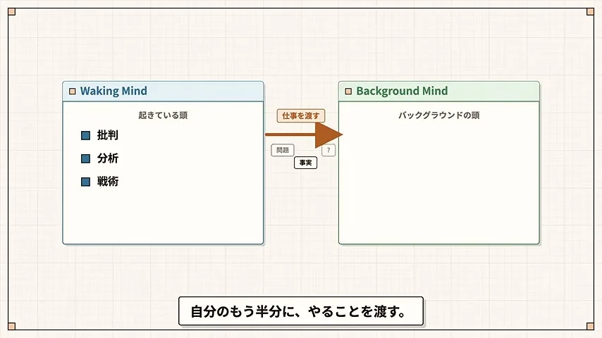 動画キャプチャ: 「Waking Mind」から「Background Mind」へ矢印が引かれたスライドが映っている場面（10:07頃）