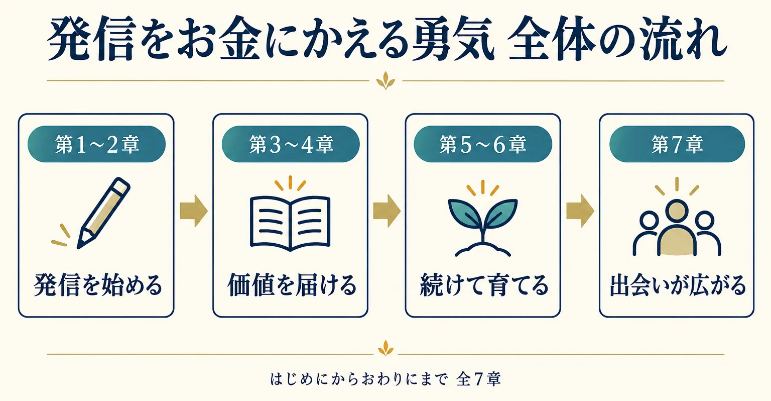 発信をお金にかえる勇気の全体の流れ。始める、価値を届ける、続けて育てる、出会いが広がるの順に全7章を読む