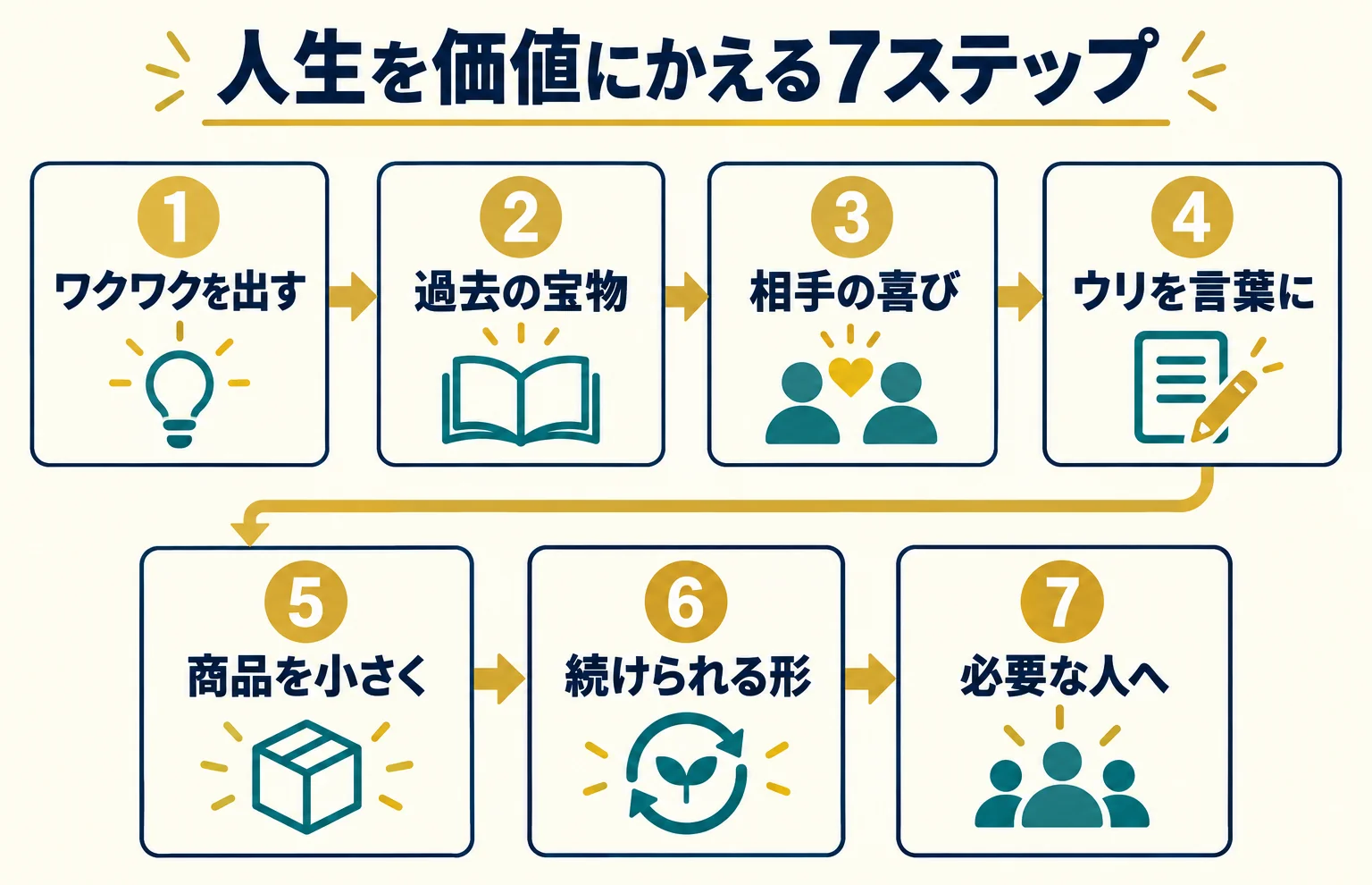 第4章の7ステップ。ワクワク、過去の宝物、相手の喜び、ウリ、商品、続けられる形、必要な人へ届ける順序