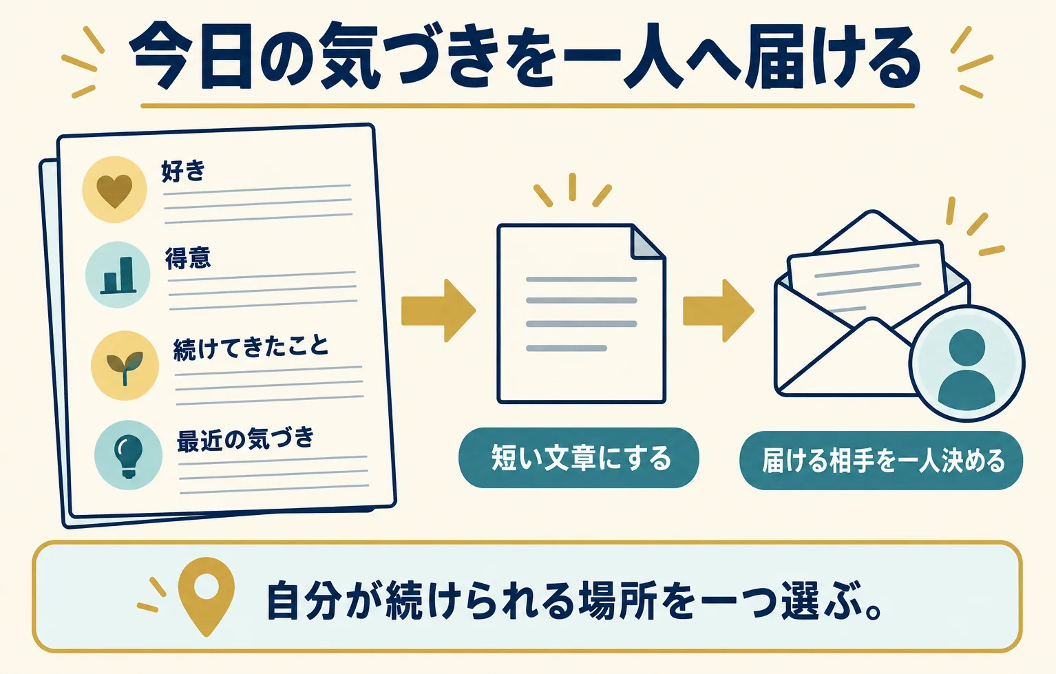 実践編の図。紙に好き・得意・続けてきたこと・最近の気づきを書き、短い文章にして一人へ届ける