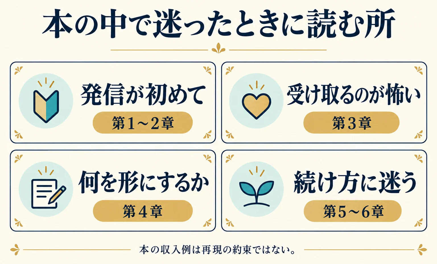 よくある質問の図。発信の最初は第1〜2章、受け取る怖さは第3章、形にする手順は第4章、続け方は第5〜6章