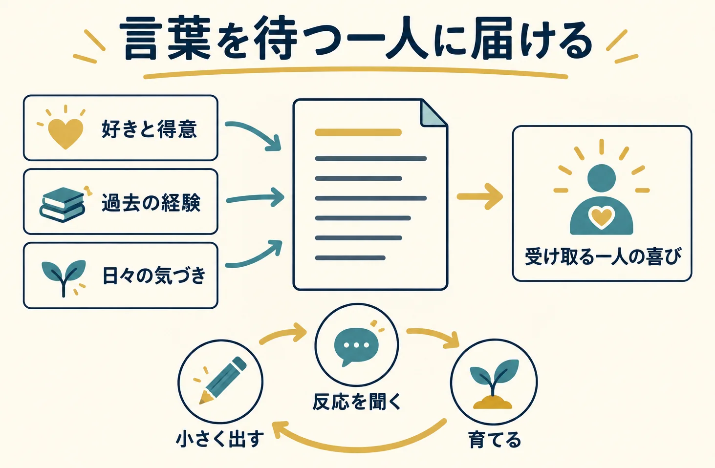 まとめの図。好きと得意、過去の経験、日々の気づきを文章にし、言葉を待つ一人へ届けて育てる