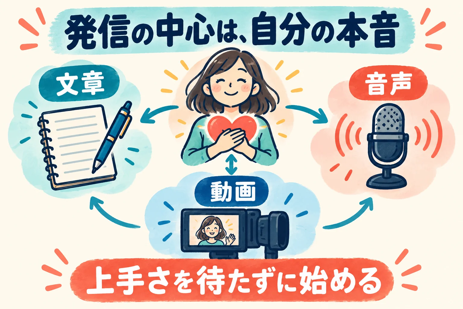 発信の中心に自分の本音を置き、文章・音声・動画という異なる伝え方を周囲に配した図