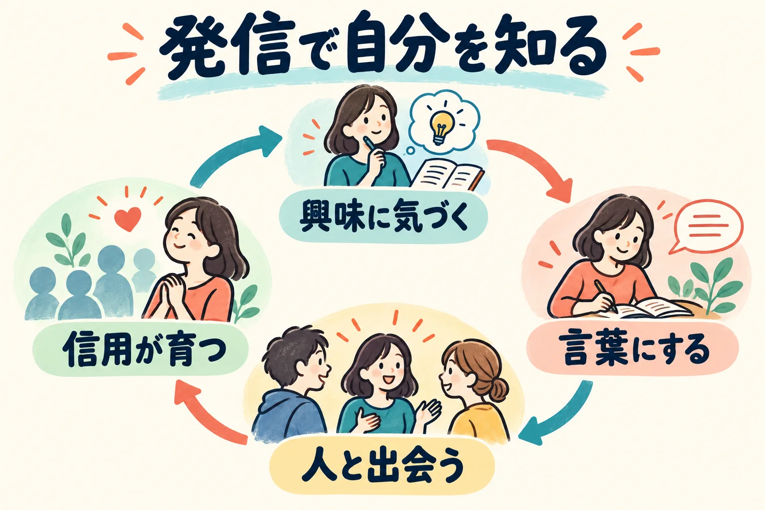 発信を通して自分の興味を知り、人との出会いと信用が育つ流れを、円環で示す図