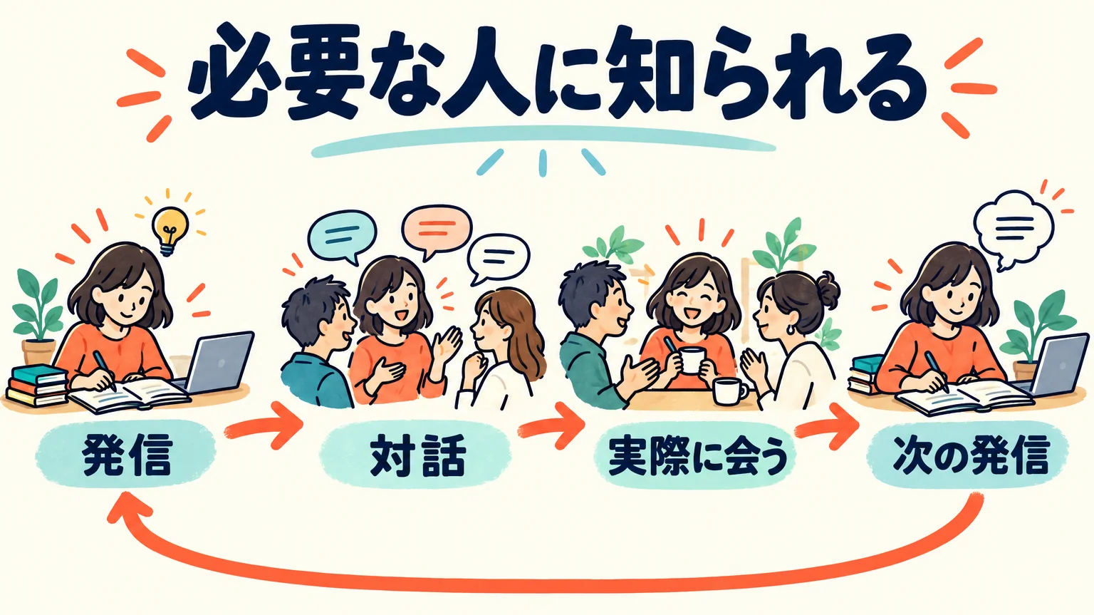 文章の発信から読者との対話、実際に会う交流へ広がり、次の発信へ戻る図