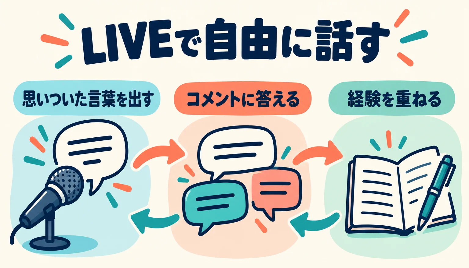 LIVEで思いついた言葉を出し、コメントに答え、経験を重ねる往復をマイク・ノート・吹き出しだけで示す概念図