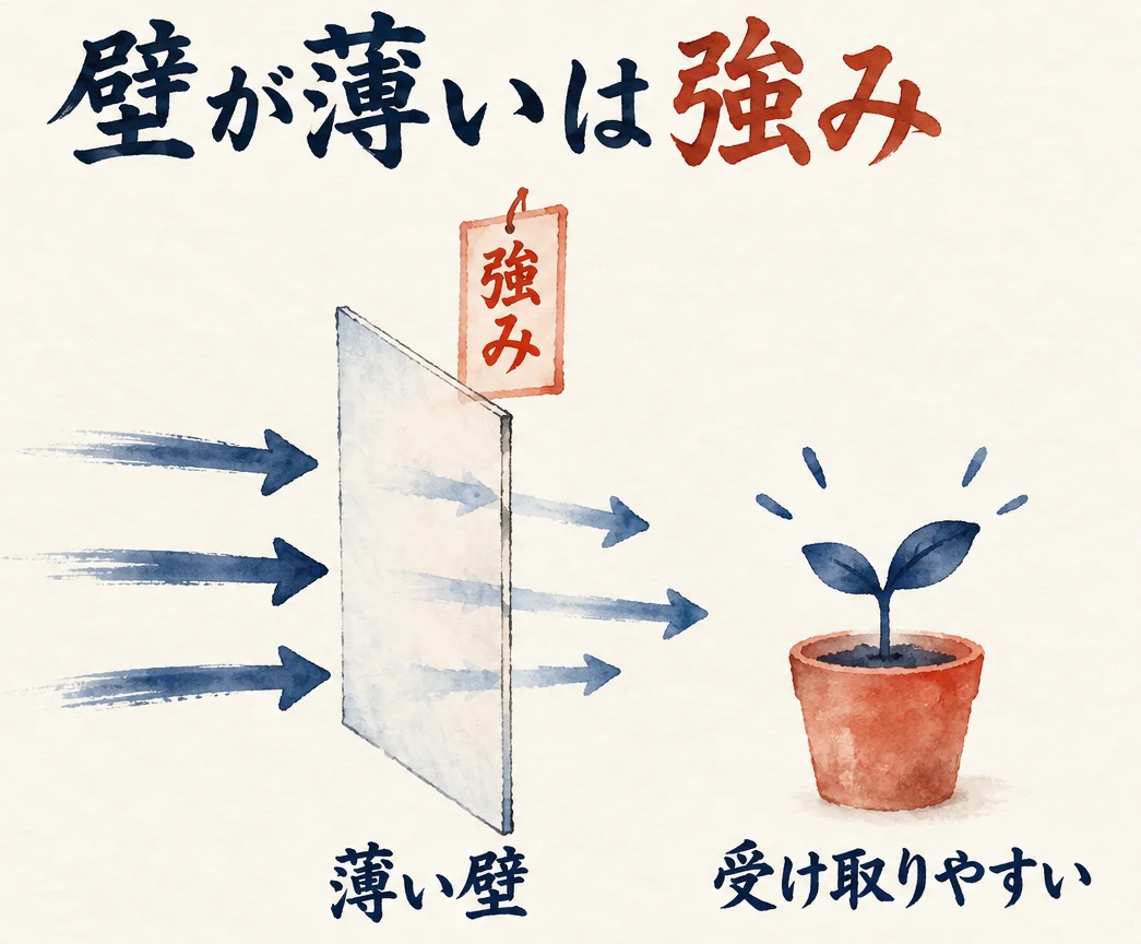 薄い紙の壁を矢印が通り抜け、鉢の芽に届く図解。壁の上に朱色の札「強み」が掛かっている