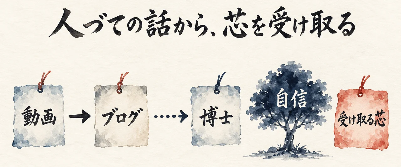 「動画」「ブログ」「博士」の札が矢印と点線でつながり、右に木の「自信」と朱色の札「受け取る芯」が並ぶ図解