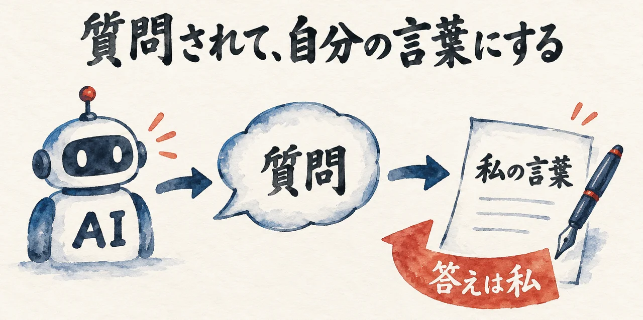 ロボット「AI」から吹き出し「質問」が出て、紙「私の言葉」へ届く。朱色の矢印「答えは私」が紙へ返る図解