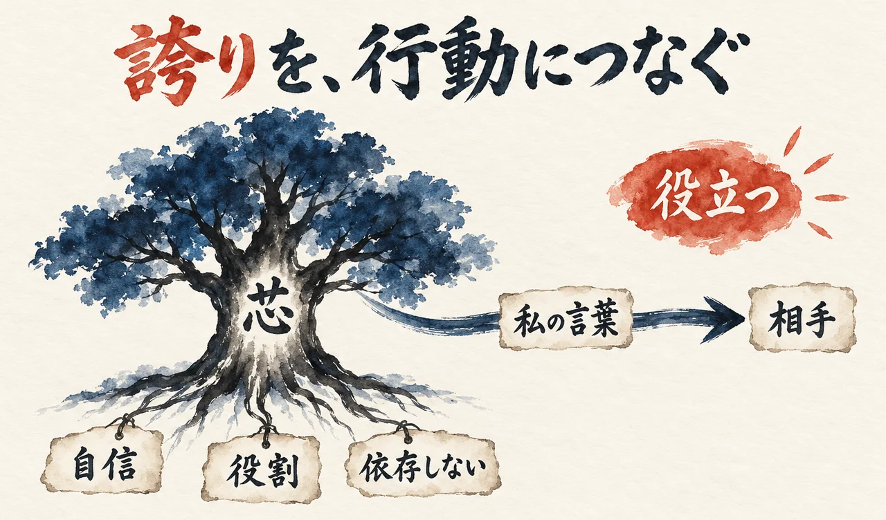 木の「芯」の根元に「自信」「役割」「依存しない」の札があり、矢印が「私の言葉」「相手」へ伸びる。朱色の札「役立つ」が添えられた図解