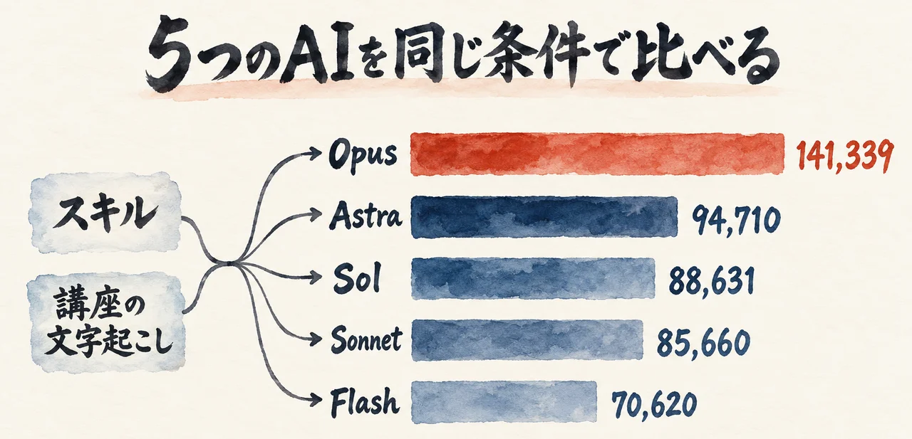 5つのAIモデルに同じ条件で書籍の原稿を書かせて、文字数の差を棒グラフで並べた図解