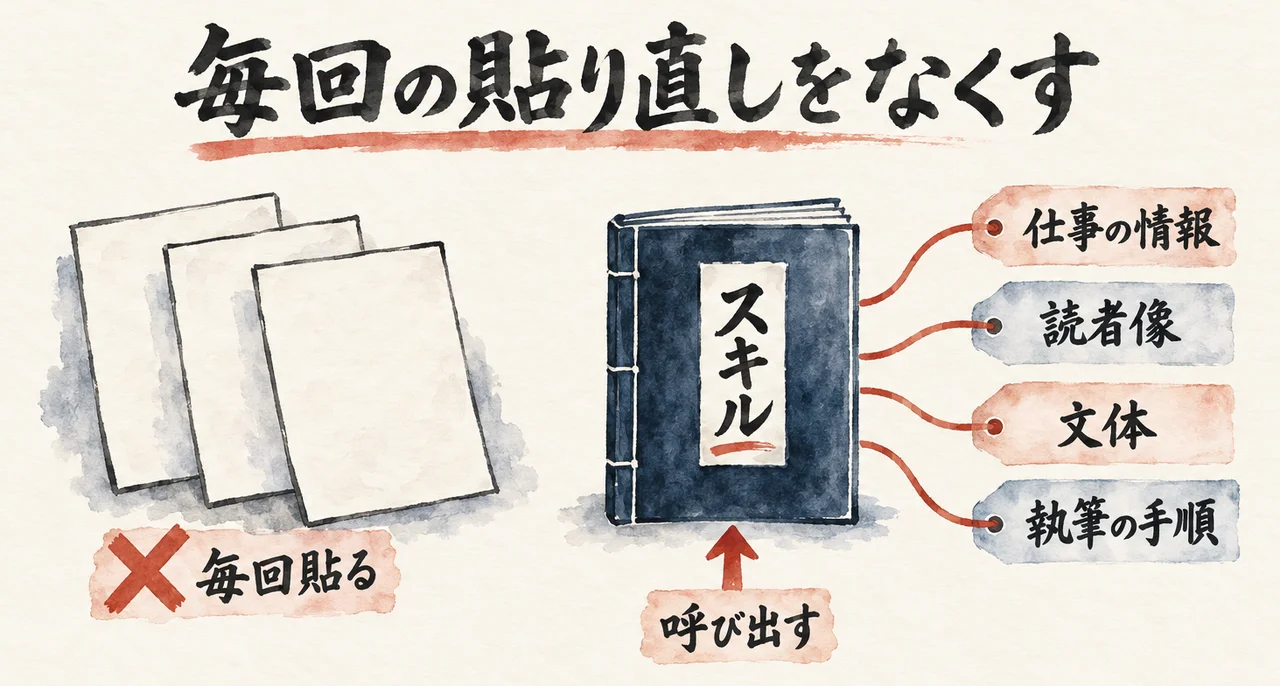 毎回の貼り直しをなくす、スキルという作業手順書の中身を4つの項目で示した図解