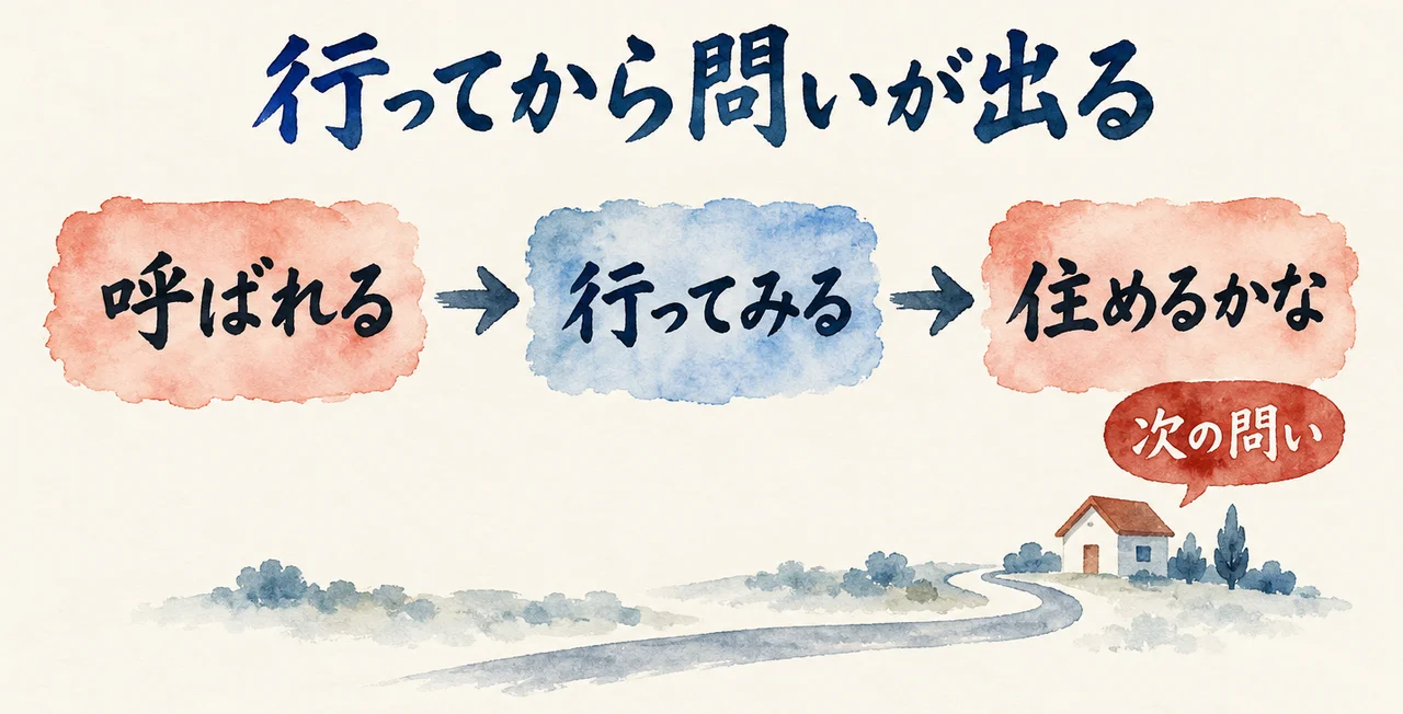 「呼ばれる」「行ってみる」「住めるかな」の3枚の札が矢印でつながり、道の先の家のそばに「次の問い」の吹き出しがある図解。行ってから問いが出ることを示す