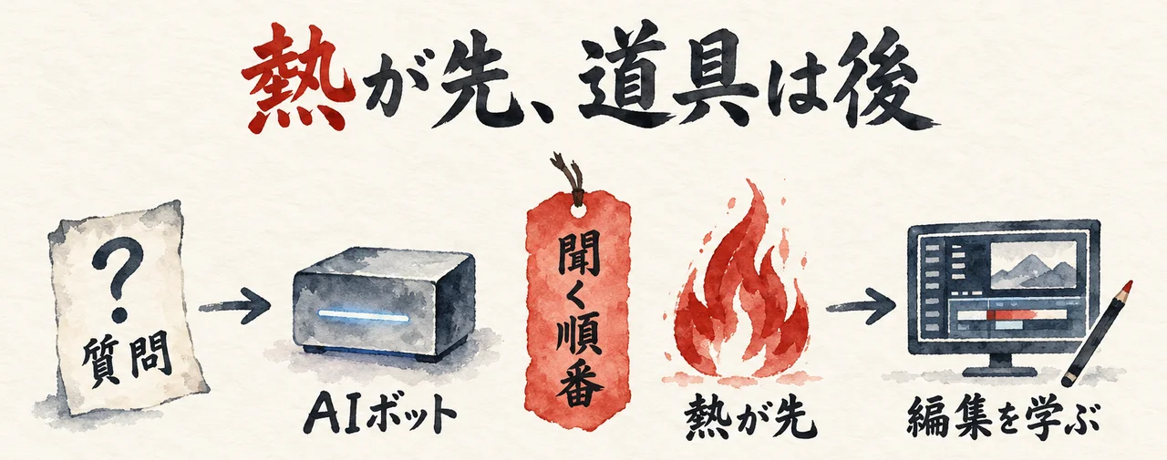 左は疑問符の札「質問」から「AIボット」へ矢印。右は炎「熱が先」から画面「編集を学ぶ」へ矢印。間に朱色の札「聞く順番」を置いた図解