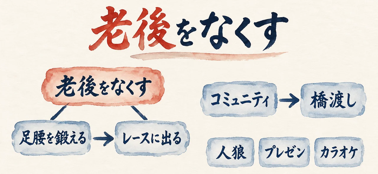 朱色の札「老後をなくす」から「足腰を鍛える」「レースに出る」の2枚の札へ線がのび、右には「コミュニティ」から「橋渡し」への矢印と、「人狼」「プレゼン」「カラオケ」の3枚の札がある図解