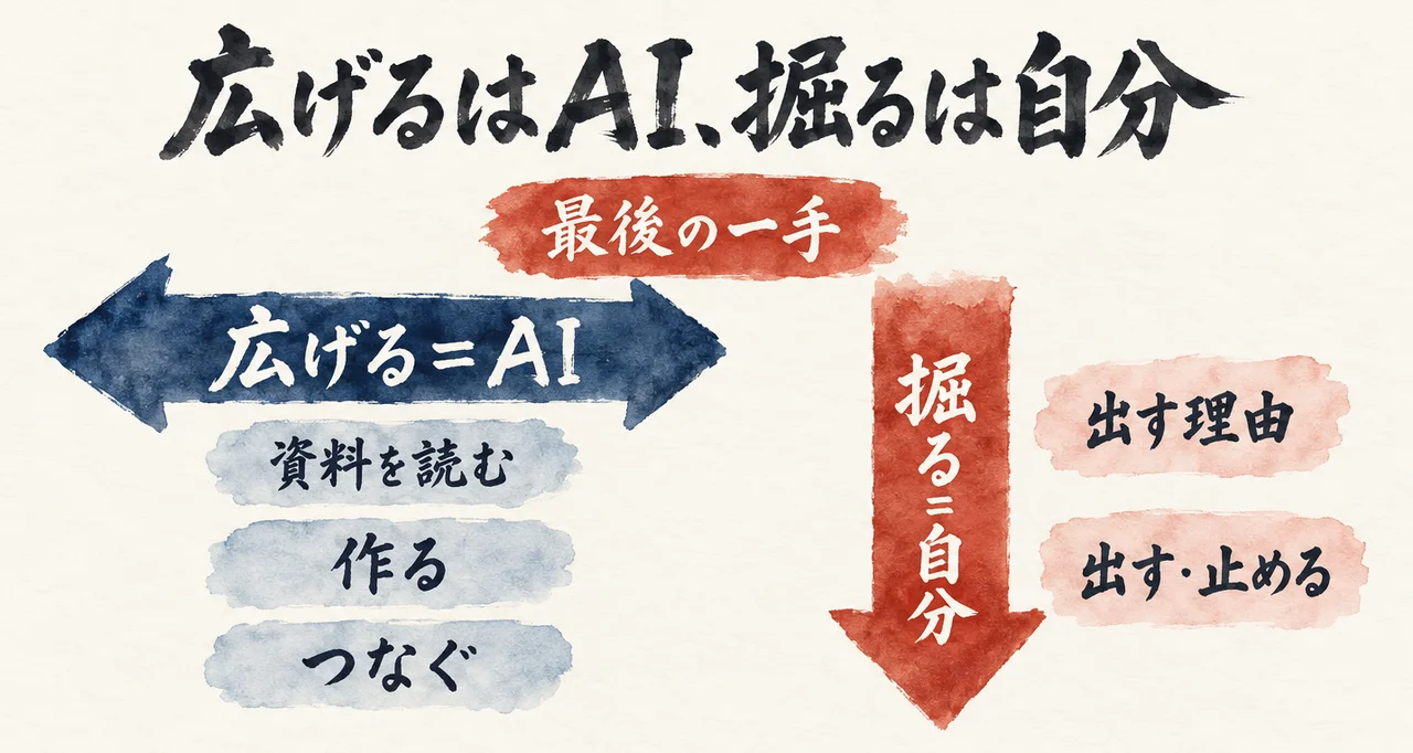 左の横に広がる矢印「広げる＝AI」の下に「資料を読む」「作る」「つなぐ」、右の下へ掘る矢印「掘る＝自分」の横に「出す理由」「出す・止める」、上に朱色の札「最後の一手」を置いた図解