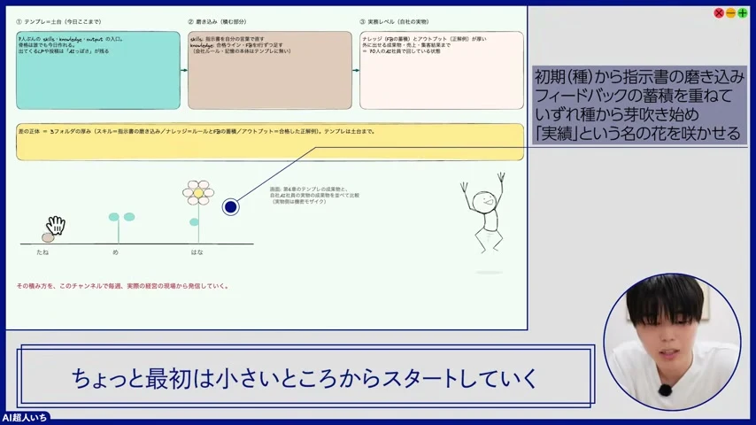 動画キャプチャ: 指示書の磨き込みとフィードバックの蓄積で、実績が育つと説明するスライド（18:14頃）