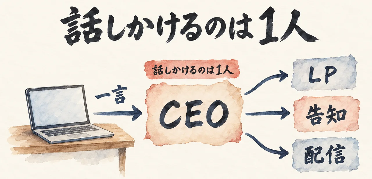 ノートPCから「一言」を、真ん中の「CEO」の札へ送ると、CEOが「LP」「告知」「配信」の3つの担当へ振り分ける図解。話しかけるのは1人