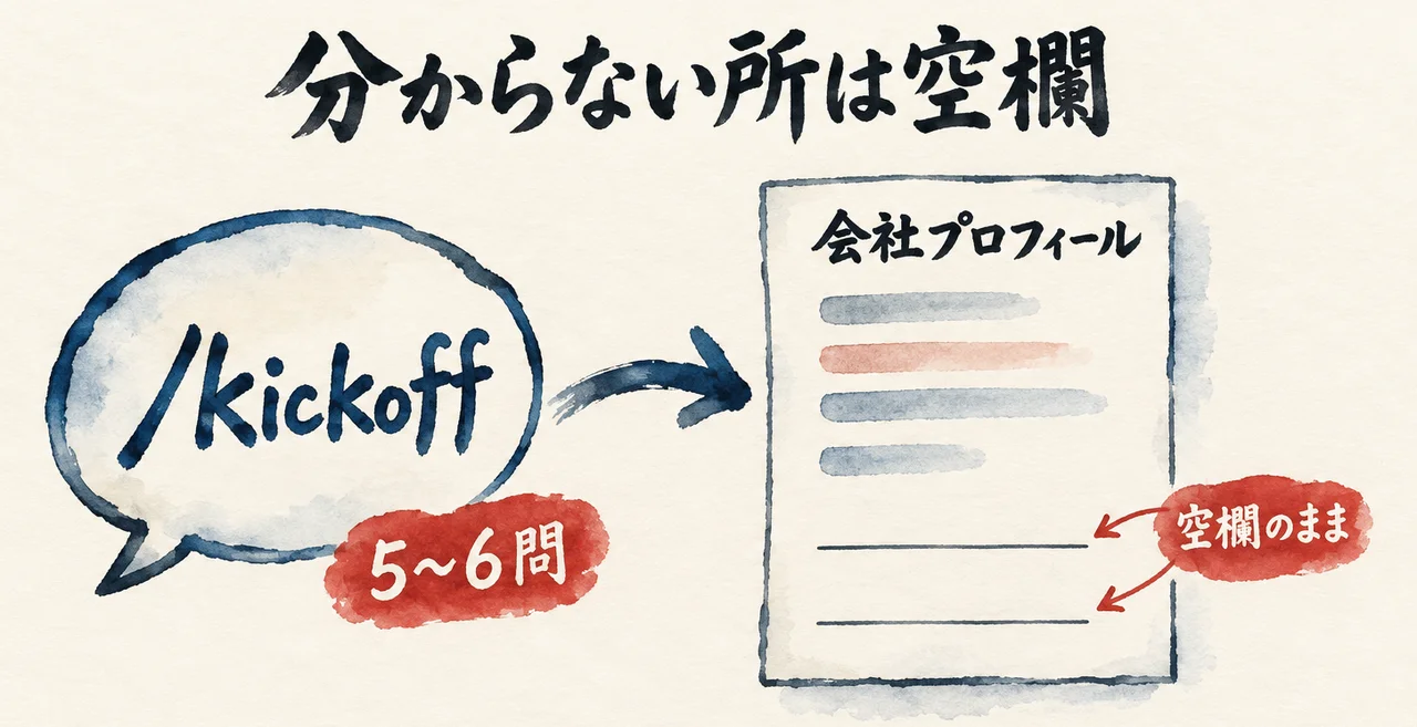 吹き出し「/kickoff」の5〜6問から、会社プロフィールの紙へ答えが入り、分からない2行は「空欄のまま」残っている図解
