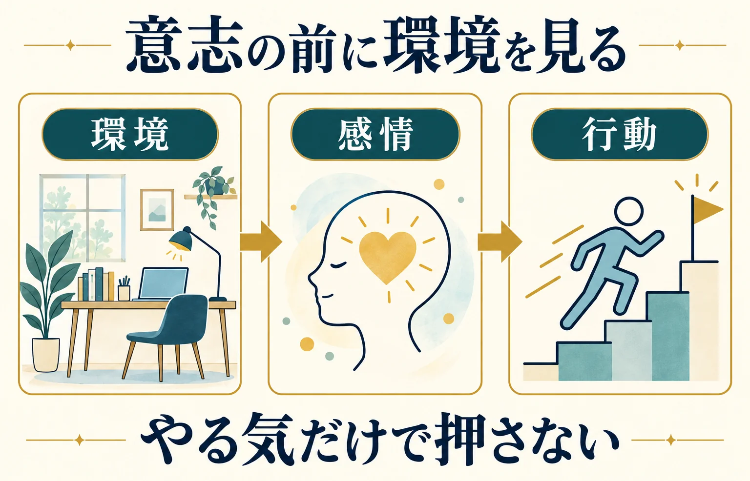 環境、感情、行動の三つを左から矢印でつなぎ、環境を先に変える順番を示す図