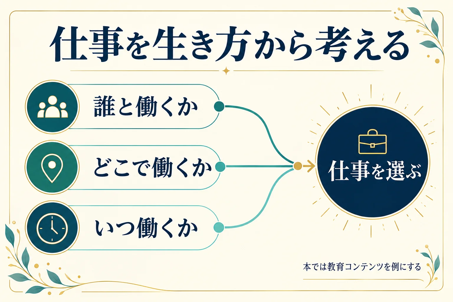 誰と、どこで、いつ働くかという三つの条件から仕事を選ぶ流れ。教育コンテンツは本の例