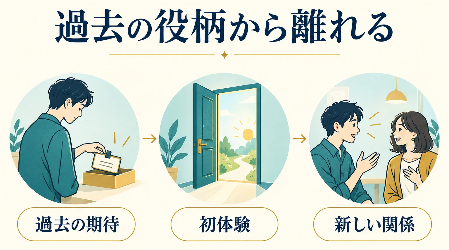 過去の期待を手放し、初体験の扉を開き、新しい関係へ進む三つの場面