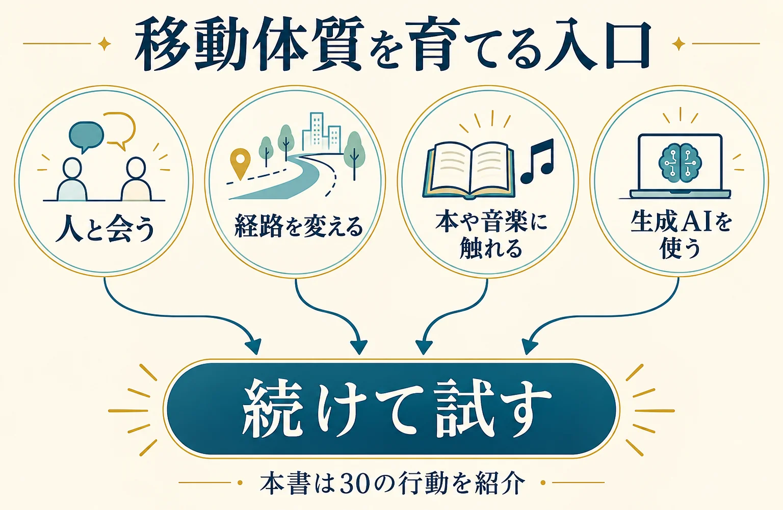 人と会う、経路を変える、本や音楽に触れる、生成AIを使う行動から、続けて試すことへつながる図