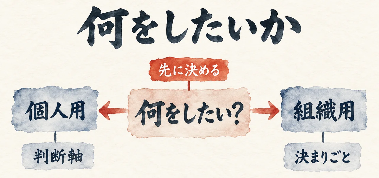 「何をしたい?」を先に決め、左の「個人用」には判断軸、右の「組織用」には決まりごとを分けて持たせる図解