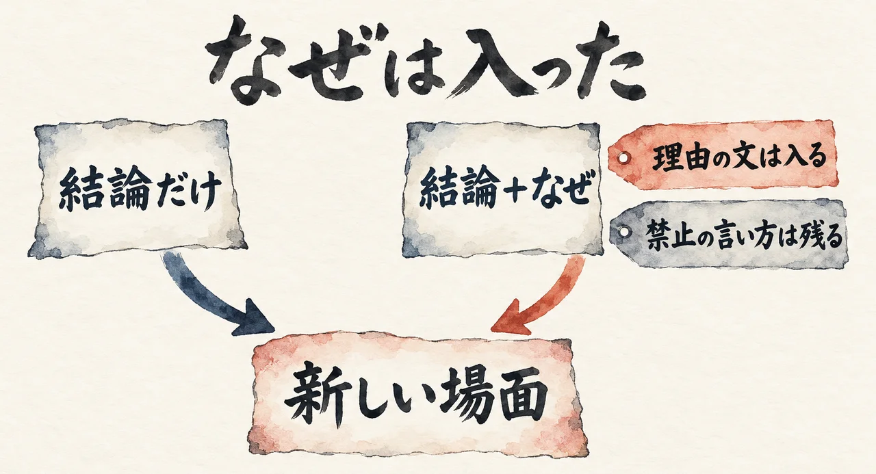 「結論だけ」と「結論+なぜ」の2つの札から新しい場面へ矢印が伸び、「結論+なぜ」には「理由の文は入る」「禁止の言い方は残る」の2枚の付箋が付いた図解