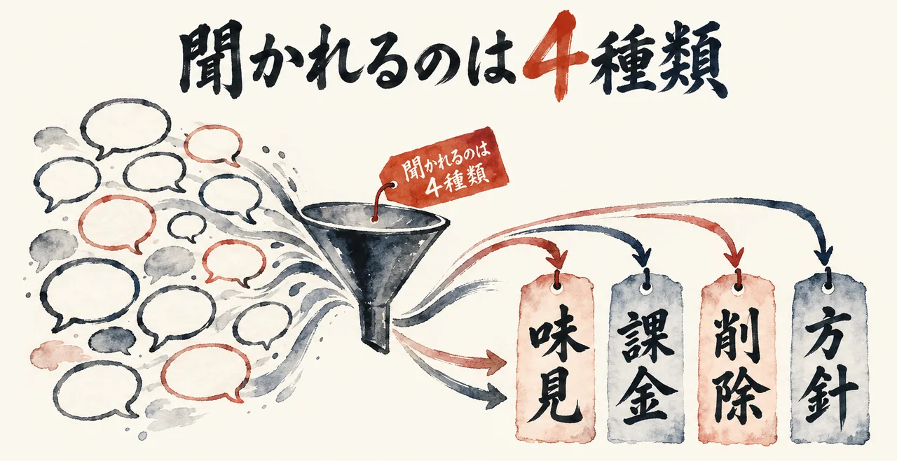 たくさんの吹き出しが漏斗に入り、「味見」「課金」「削除」「方針」の4枚の札だけが出てくる図解