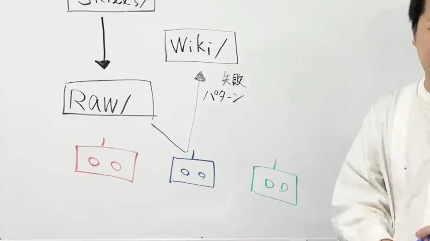動画キャプチャ: ホワイトボードの「Raw/」「Wiki/」の箱と「失敗パターン」の書き込みが大きく映る場面（7:50頃）