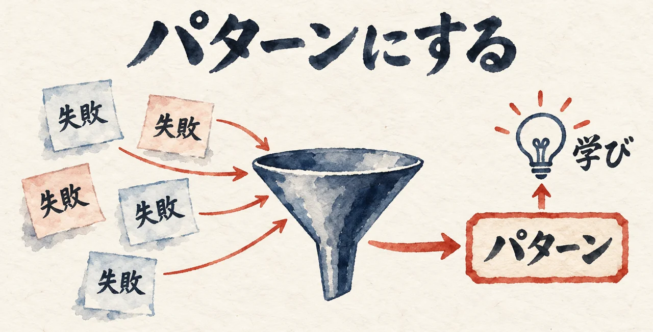 散らばった失敗の付箋を集めて、1枚のパターンと学びにする流れを示した図解
