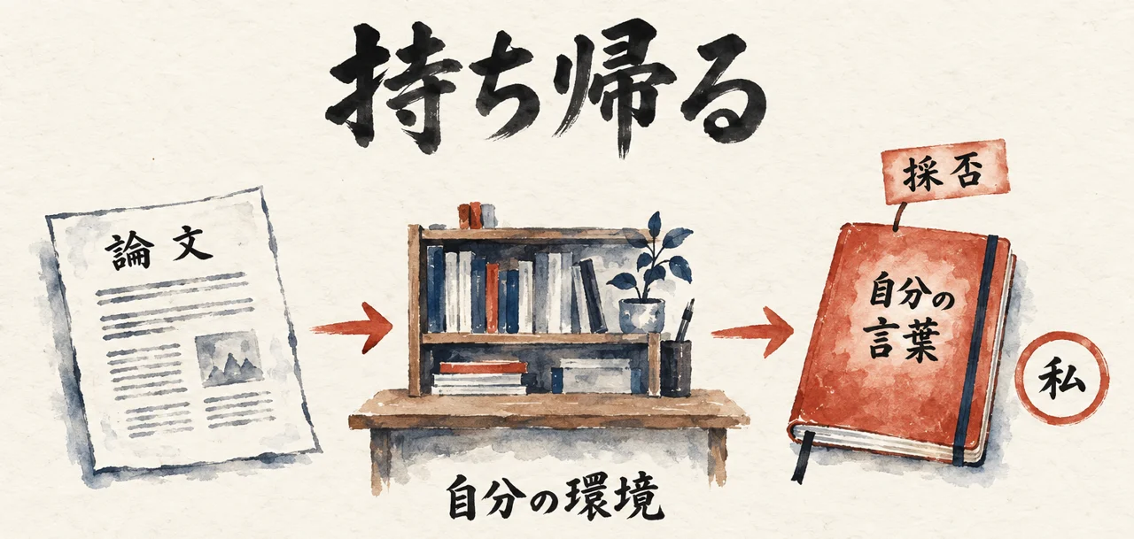 論文、自分の環境、自分の言葉の順に持ち帰り、採否の札を自分で持つことを示した図解