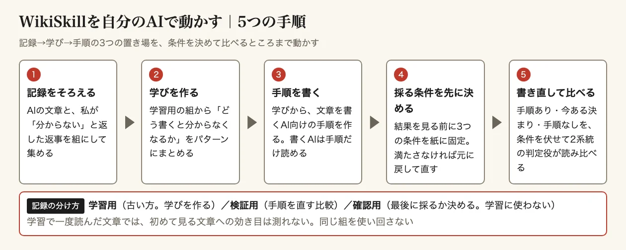 WikiSkillを自分のAIで動かす5つの手順の図。記録をそろえ、学びを作り、手順を書く。採る条件を結果の前に決め、書き直して2系統の判定役で比べる。記録は学習用と検証用と確認用に分ける