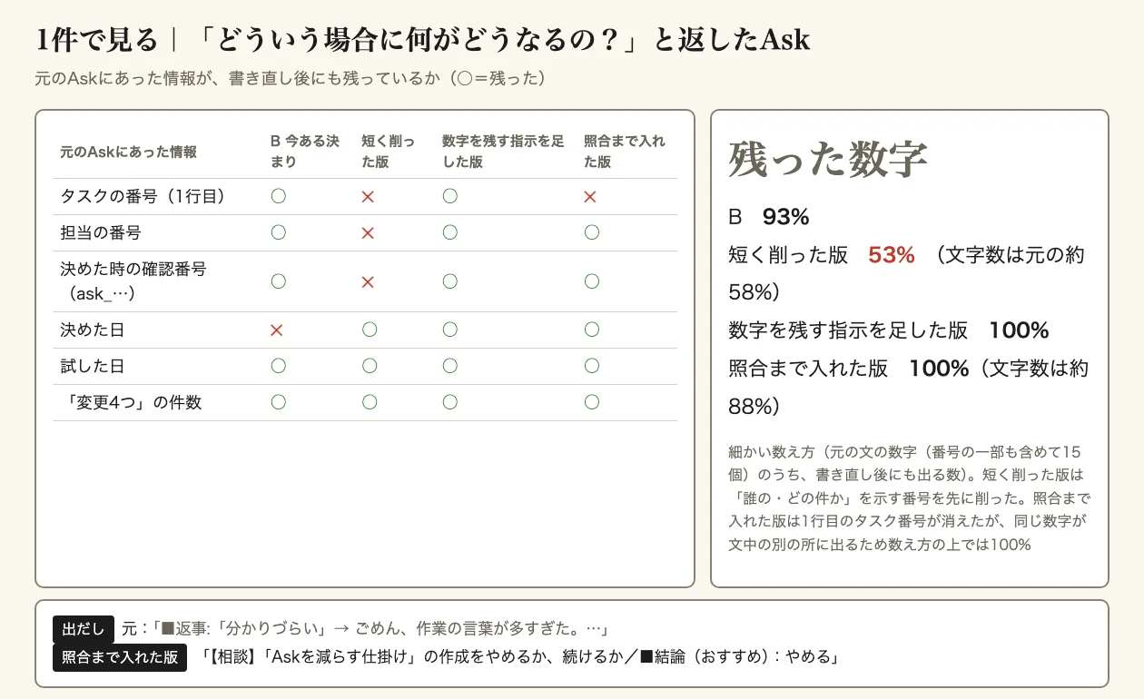 1件の書き直しで元の情報が残ったかを比べた表。短く削った版は番号類を先に削り数字の残りは53%。今ある決まりは93%。数字を残す指示を足した版と照合まで入れた版は100%で、照合まで入れた版は1行目のタスク番号だけが消えた